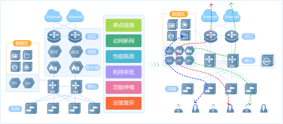 改串为旁，形成物理资源池
